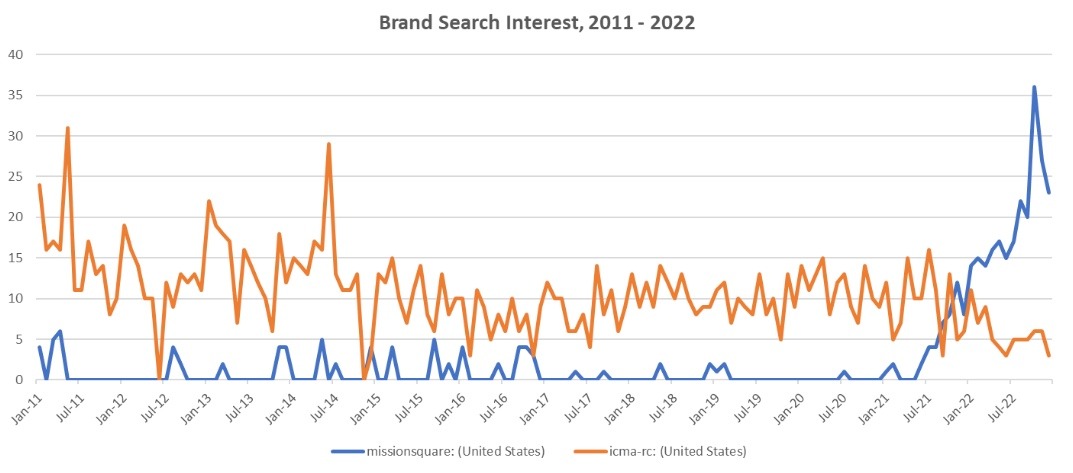 Chart showing brand lift for MissionSquare after Level Agency launched a brand campaign online.