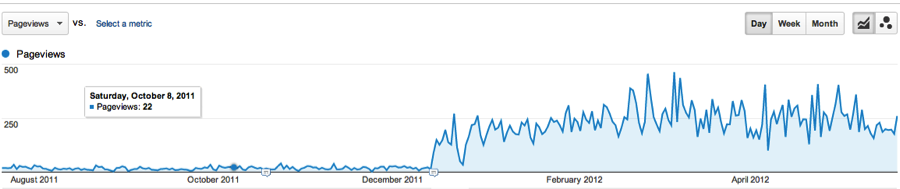 Third graph for a local SEO client.