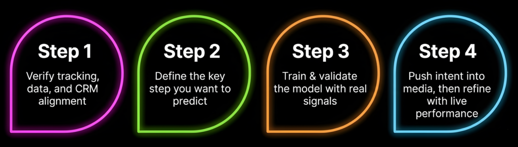 Four-step Level.Signal propensity scoring process: verify tracking and CRM alignment, define the prediction target, train the model with real signals, and push intent into media.