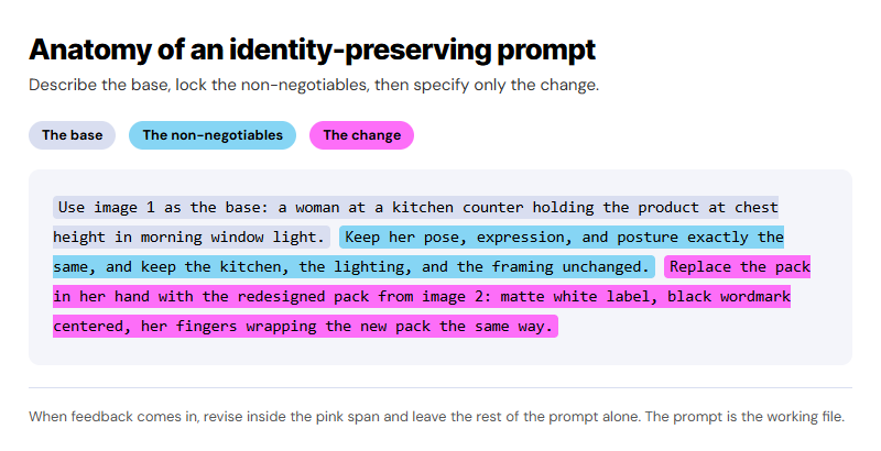 AI creative workflow diagram showing a three-part AI prompt structure: the base image description, the non-negotiables that must stay unchanged, and the specific change to make, color-coded in purple, blue, and pink.