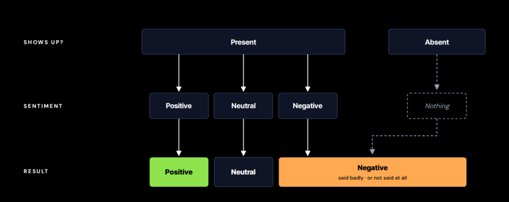 Diagram showing that a brand present in AI answers can carry positive, neutral, or negative sentiment, while an absent brand counts as negative