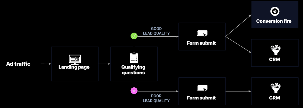 Funnel diagram where qualifying questions split leads by quality, and only good leads fire a conversion to the ad platform