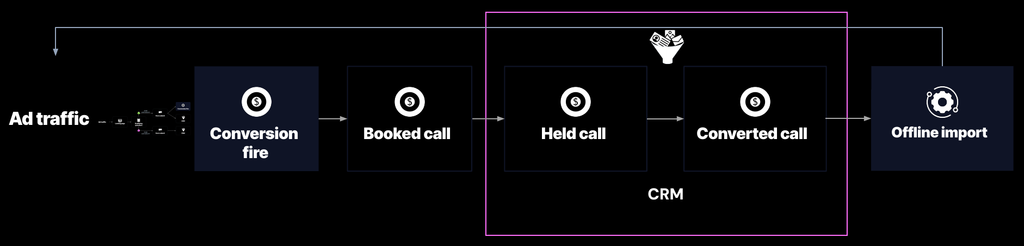 Diagram of booked, held, and converted calls in the CRM, with converted calls sent back to the ad platform through an offline import