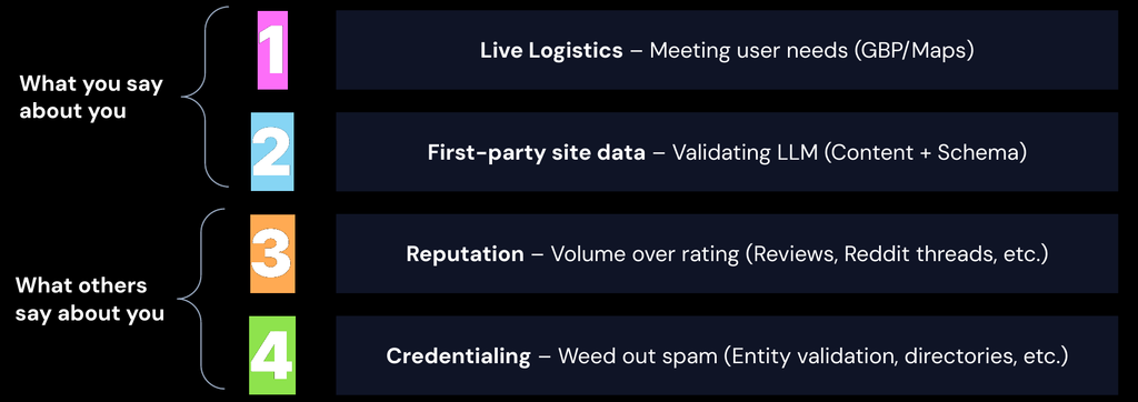 Four signals AI uses to vet brands: live logistics and first-party site data, plus reputation and credentialing from third parties
