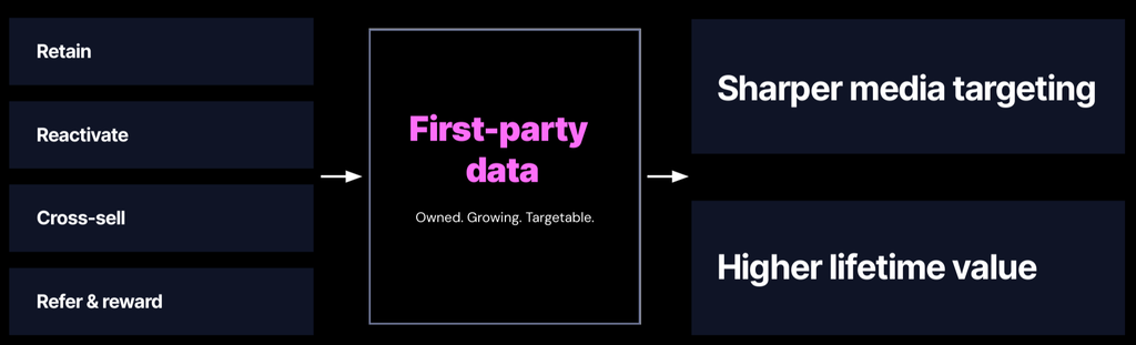 Retention, reactivation, cross-sell, and referral programs feeding first-party data that sharpens media targeting and raises lifetime value