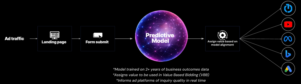 Diagram of a predictive model that scores each form submission and sends that value to Google, Meta, YouTube, Microsoft, and The Trade Desk